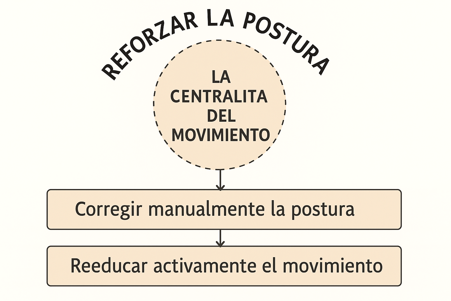 Diagrama sobre la centralita del movimiento y los pasos para reforzar la postura en Equilibrio Club